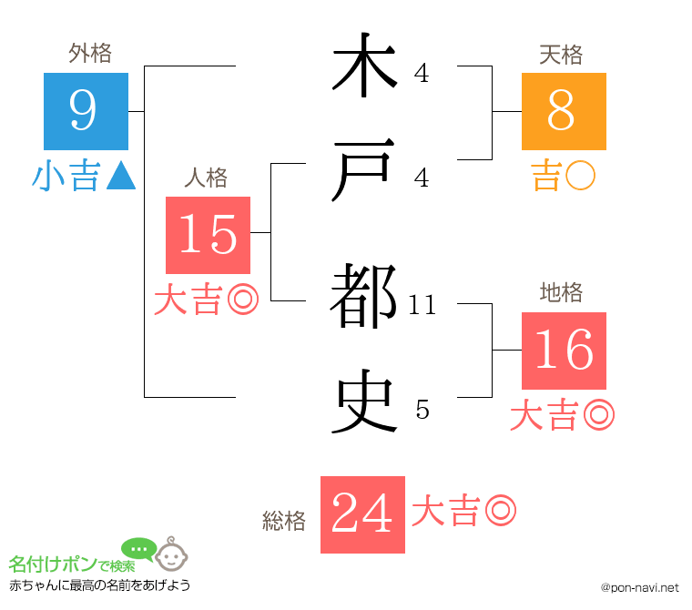木戸 都史さんの姓名判断結果