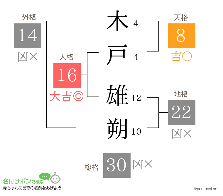 木戸 雄朔さんの姓名判断結果