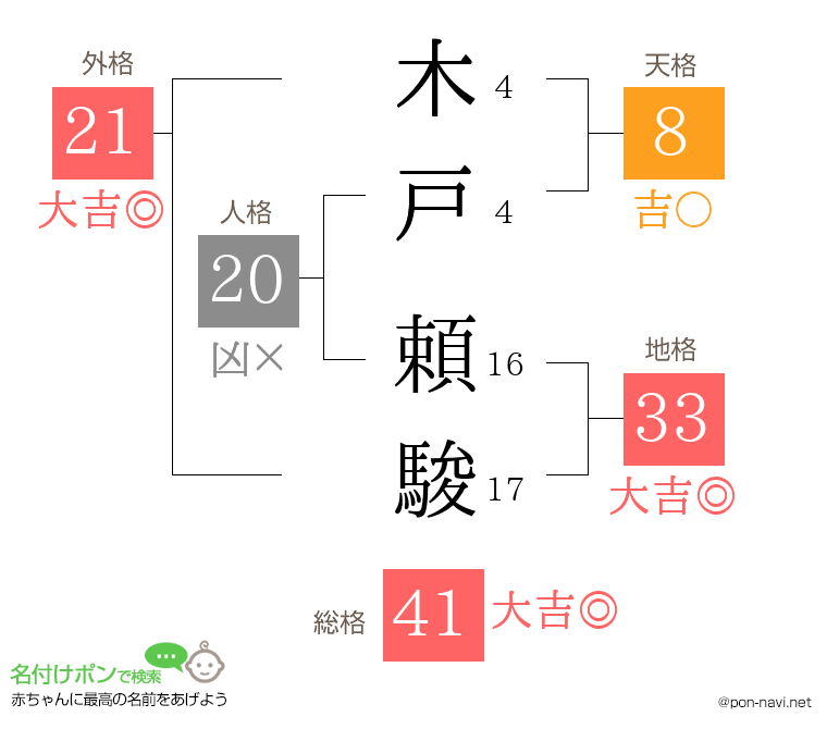 木戸 頼駿さんの姓名判断結果