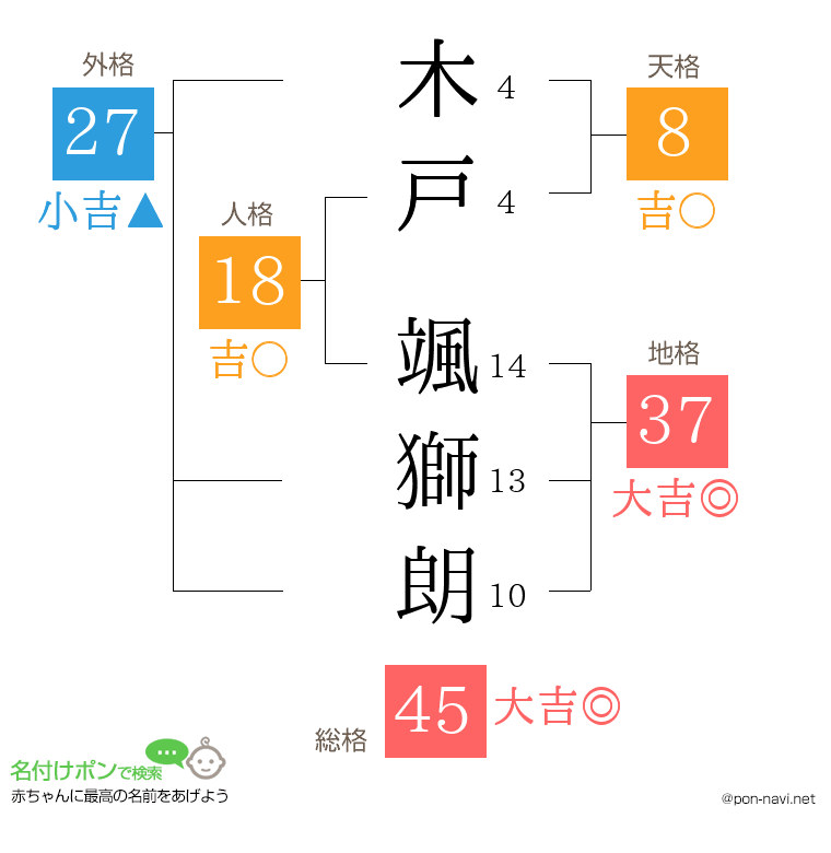 木戸 颯獅朗さんの姓名判断結果