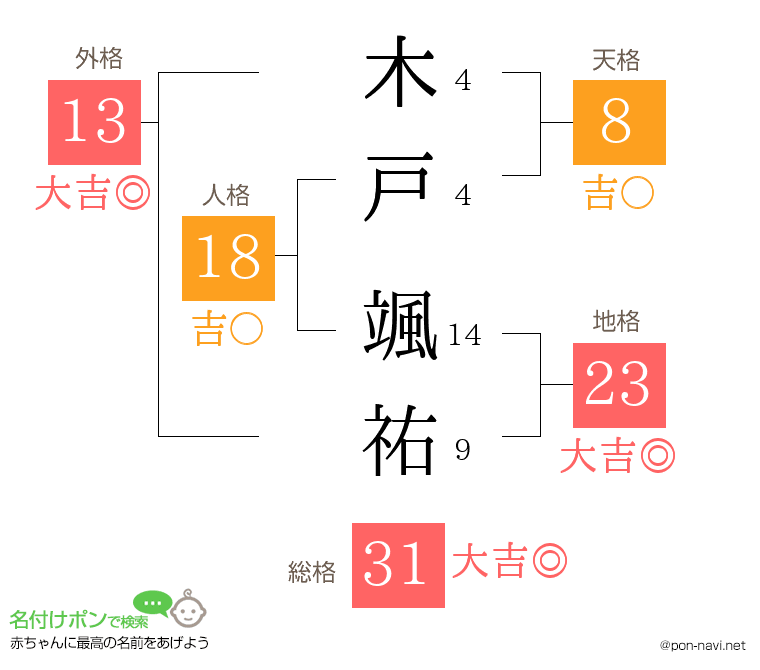木戸 颯祐さんの姓名判断結果