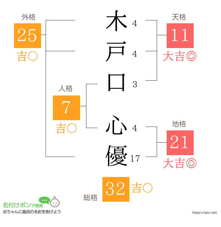 木戸口 心優さんの姓名判断結果