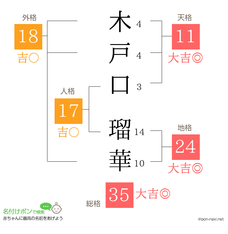 木戸口 瑠華さんの姓名判断結果