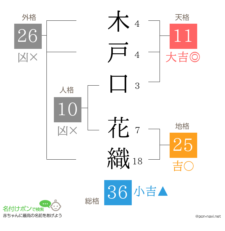 木戸口 花織さんの姓名判断結果