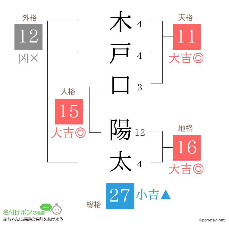 木戸口 陽太さんの姓名判断結果