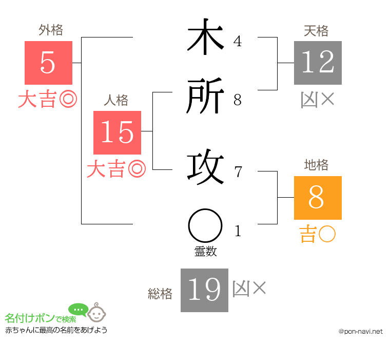 木所 攻さんの姓名判断結果