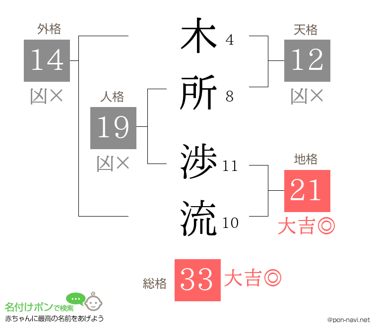 木所 渉流さんの姓名判断結果