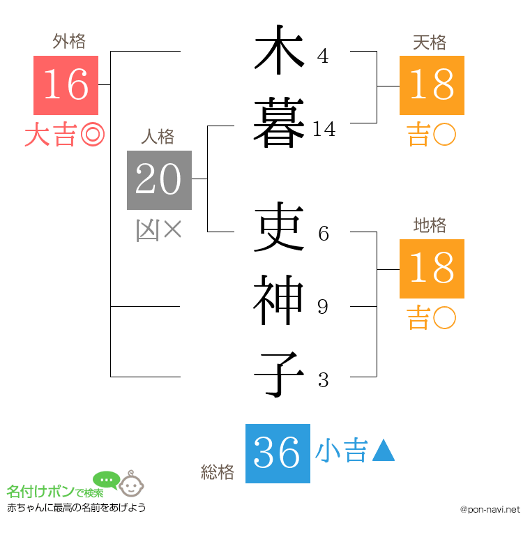 木暮 吏神子さんの姓名判断結果