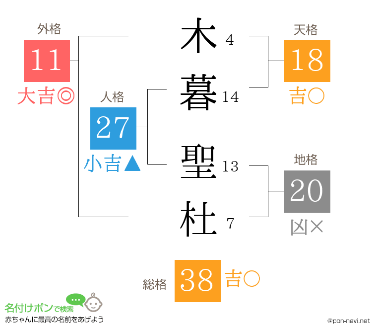 木暮 聖杜さんの姓名判断結果