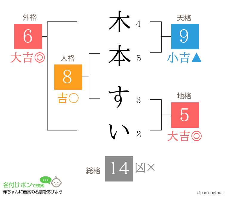 木本 すいさんの姓名判断結果