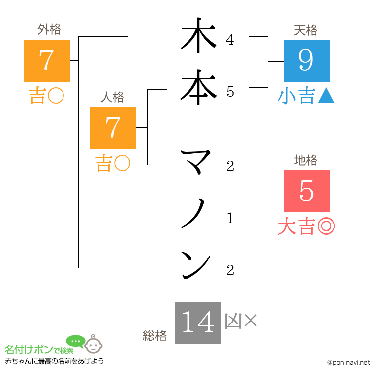木本 マノンさんの姓名判断結果