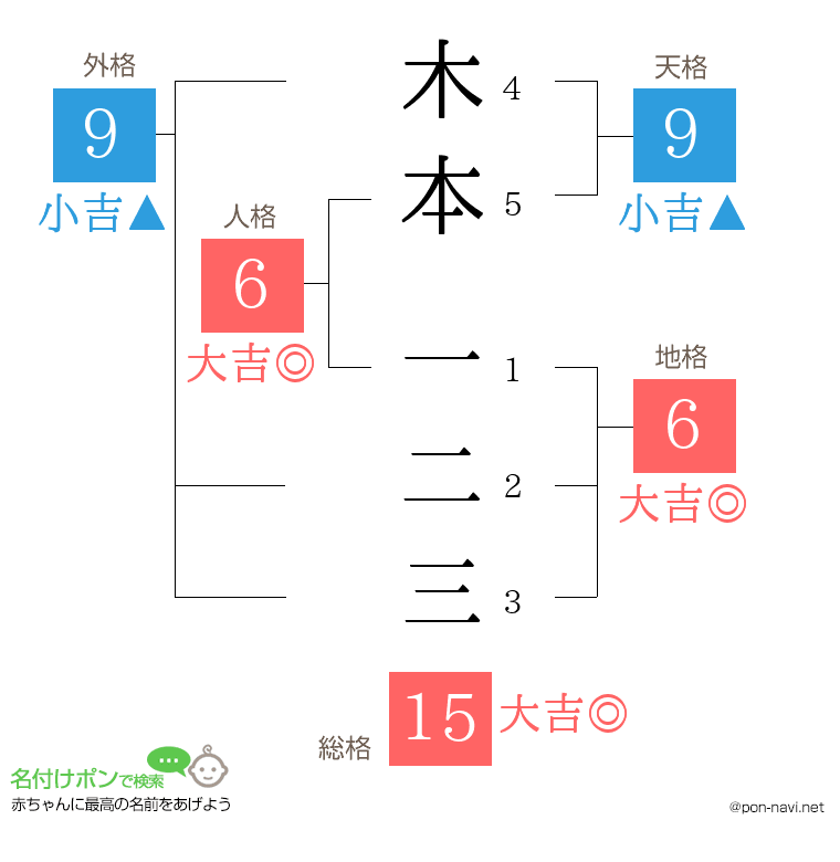 木本 一二三さんの姓名判断結果