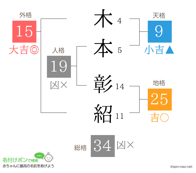木本 彰紹さんの姓名判断結果