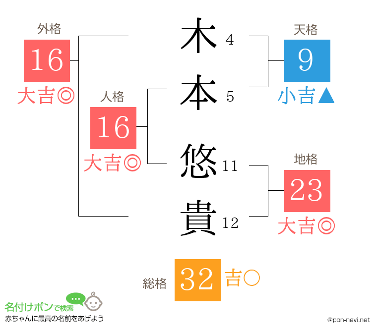 木本 悠貴さんの姓名判断結果