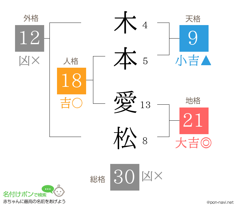 木本 愛松さんの姓名判断結果