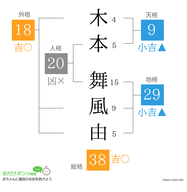 木本 舞風由さんの姓名判断結果