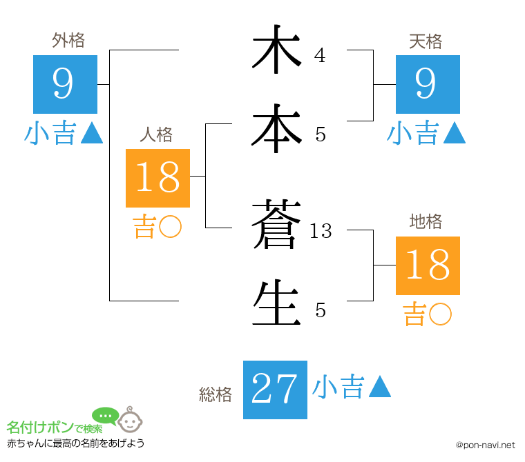 木本 蒼生さんの姓名判断結果