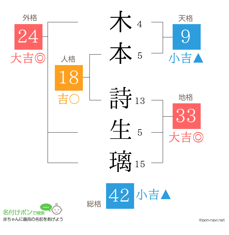 木本 詩生璃さんの姓名判断結果