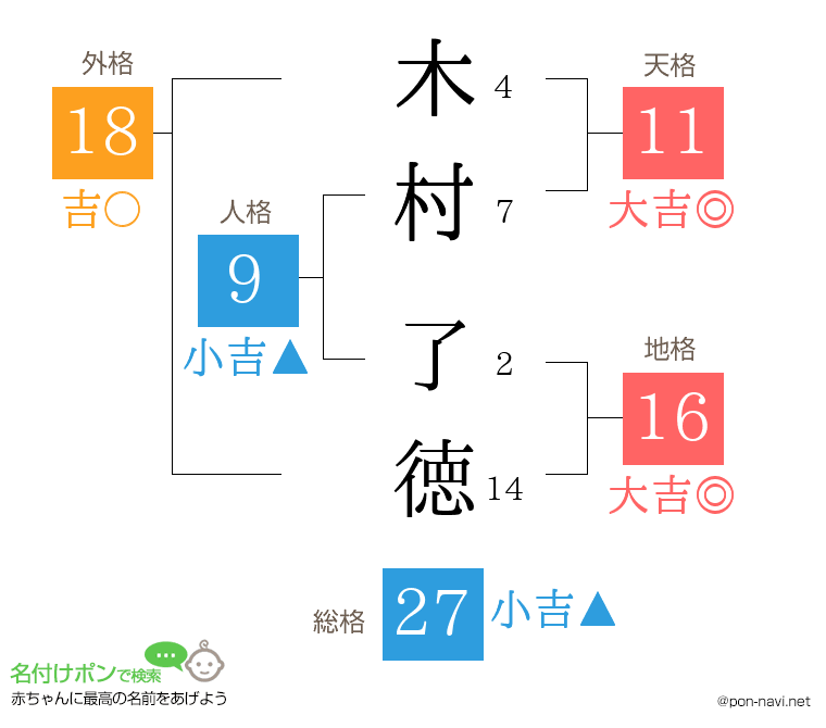 木村 了徳さんの姓名判断結果