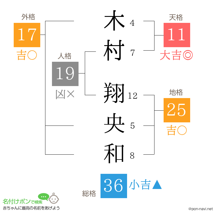 木村 翔央和さんの姓名判断結果