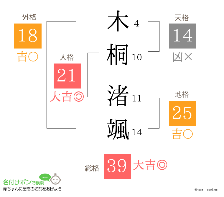 木桐 渚颯さんの姓名判断結果