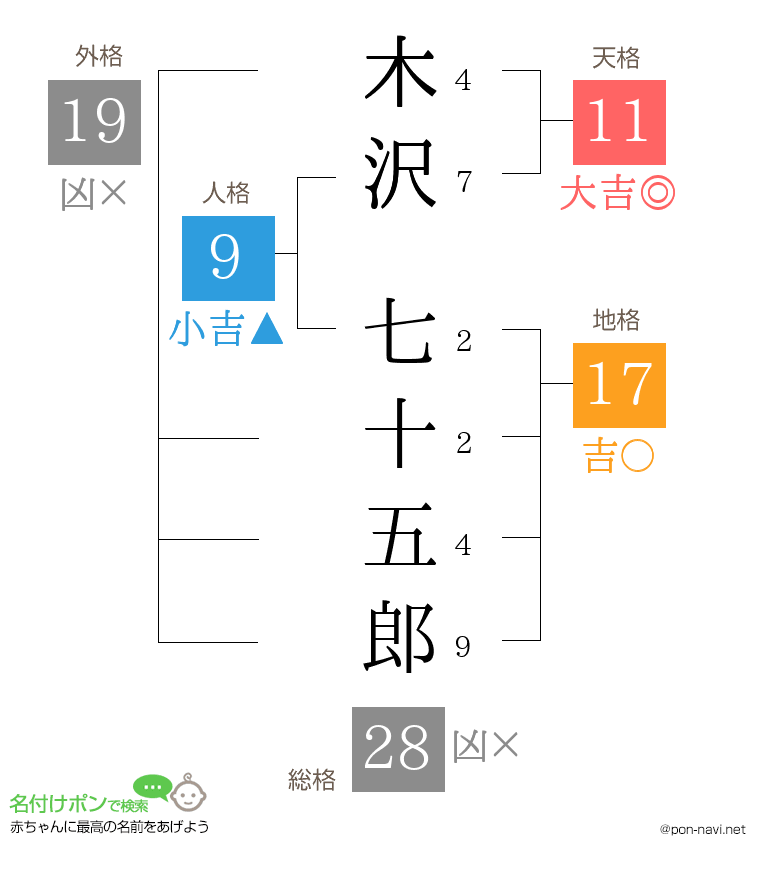 木沢 七十五郎さんの姓名判断結果