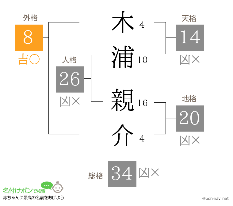 木浦 親介さんの姓名判断結果