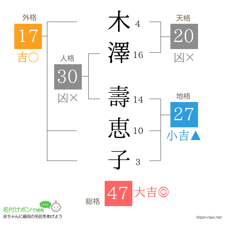 木澤 壽恵子さんの姓名判断結果