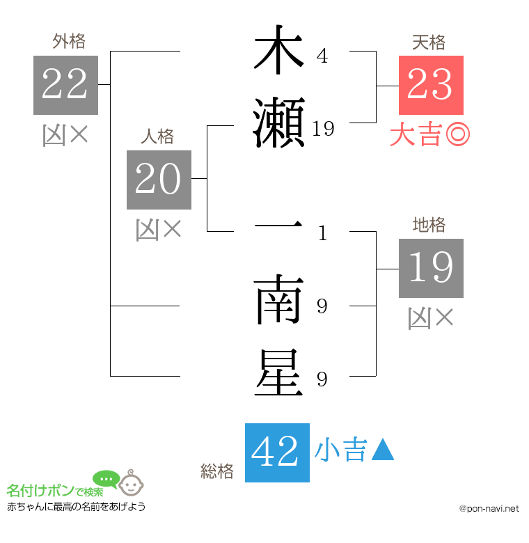 木瀬 一南星さんの姓名判断結果