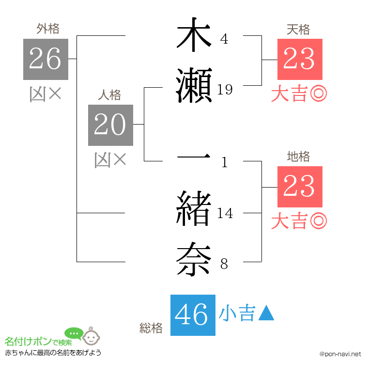 木瀬 一緒奈さんの姓名判断結果