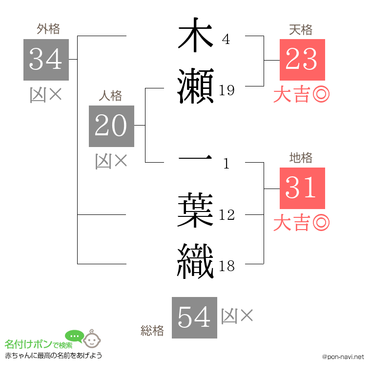 木瀬 一葉織さんの姓名判断結果