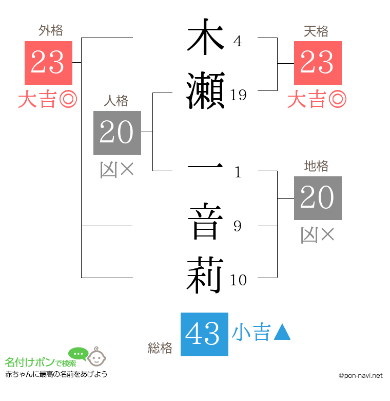 木瀬 一音莉さんの姓名判断結果