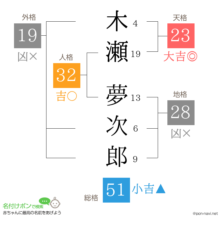 木瀬 夢次郎さんの姓名判断結果