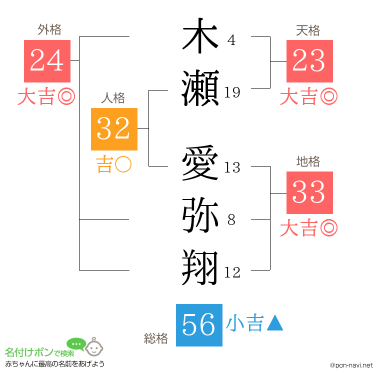木瀬 愛弥翔さんの姓名判断結果
