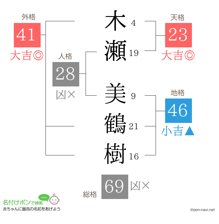 木瀬 美鶴樹さんの姓名判断結果