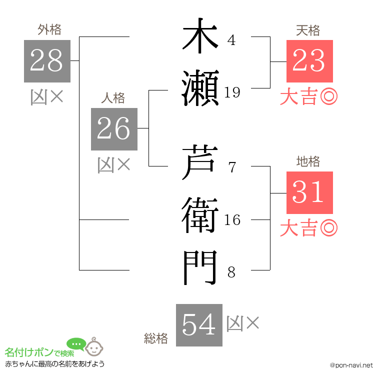 木瀬 芦衛門さんの姓名判断結果