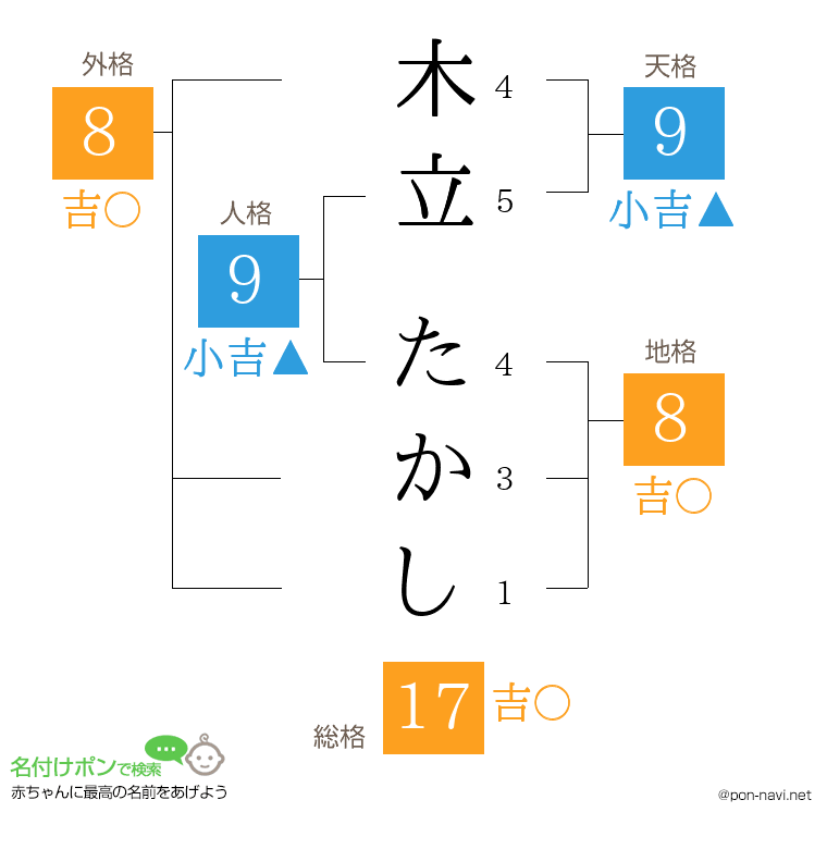 木立 たかしさんの姓名判断結果