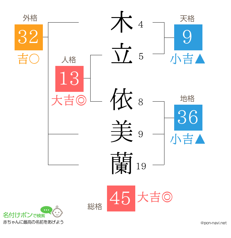 木立 依美蘭さんの姓名判断結果