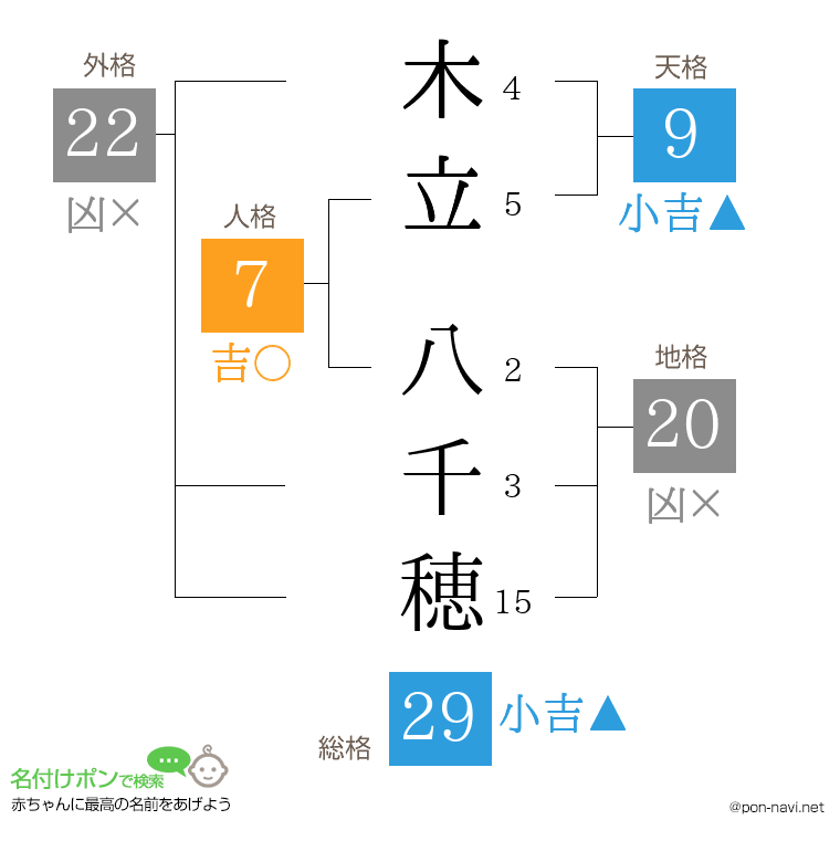 木立 八千穂さんの姓名判断結果