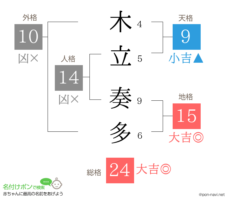 木立 奏多さんの姓名判断結果