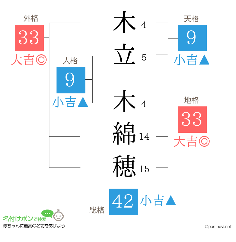 木立 木綿穂さんの姓名判断結果