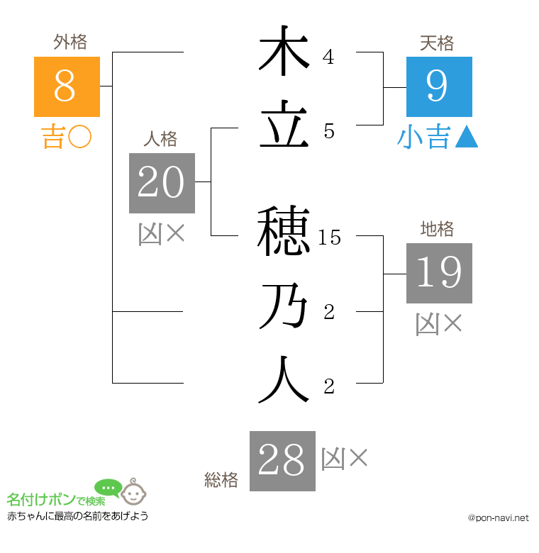 木立 穂乃人さんの姓名判断結果