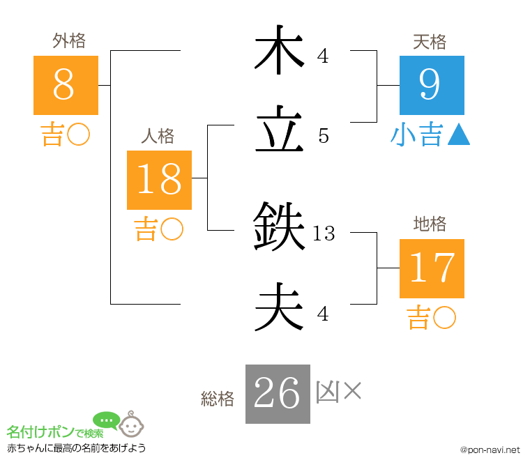 木立 鉄夫さんの姓名判断結果