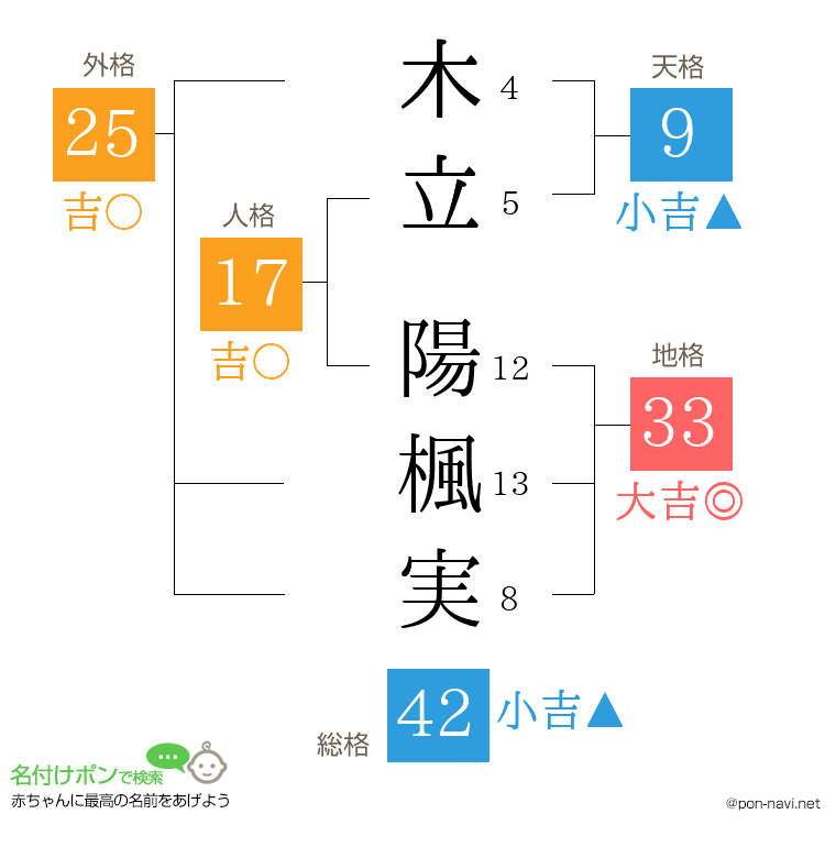 木立 陽楓実さんの姓名判断結果