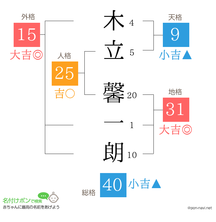 木立 馨一朗さんの姓名判断結果
