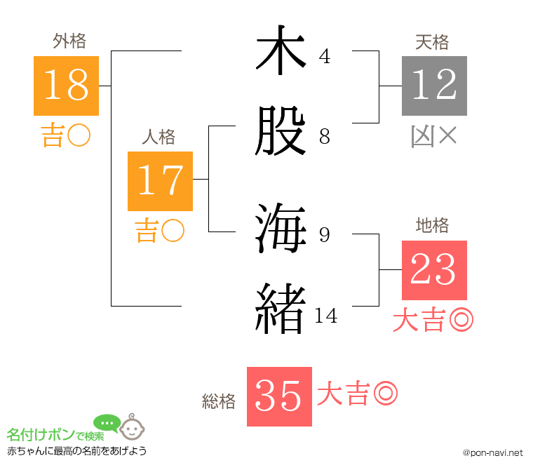 木股 海緒さんの姓名判断結果