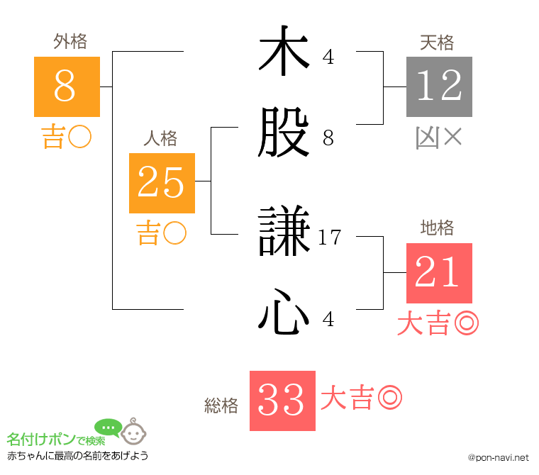 木股 謙心さんの姓名判断結果