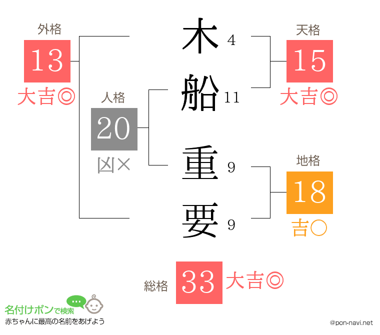 木船 重要さんの姓名判断結果