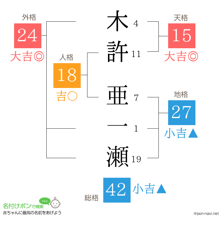 木許 亜一瀬さんの姓名判断結果