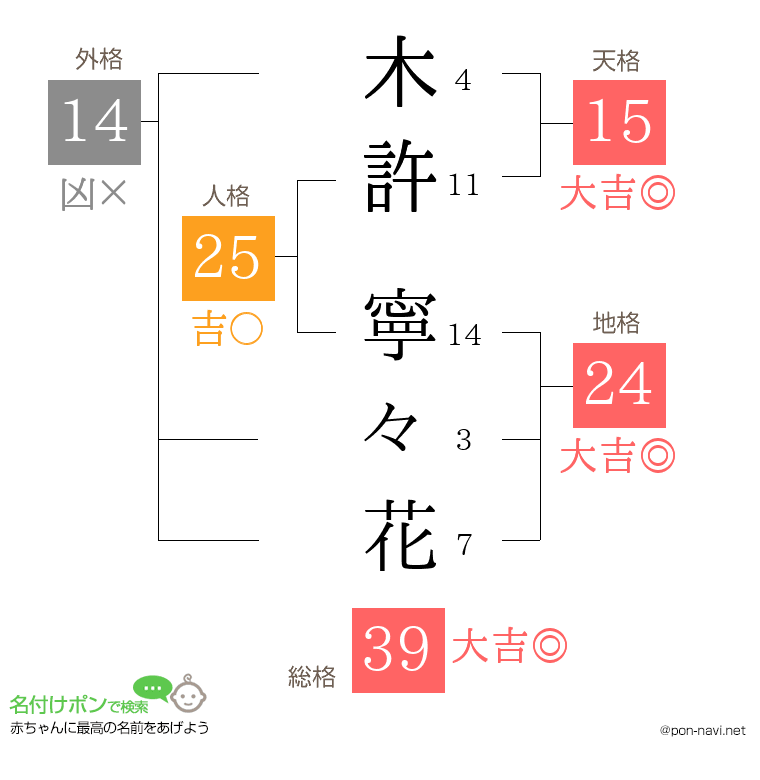 木許 寧々花さんの姓名判断結果